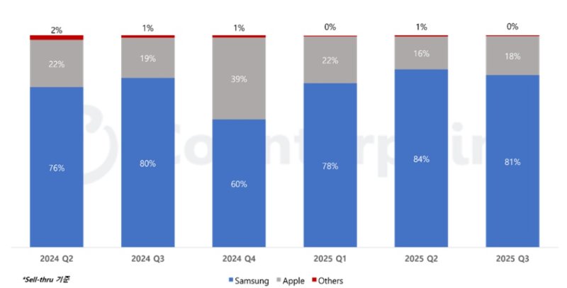2024년 2분기~2025년 3분기 국내 스마트폰 시장 점유율 추이. (사진=카운터포인트리서치) *재판매 및 DB 금지