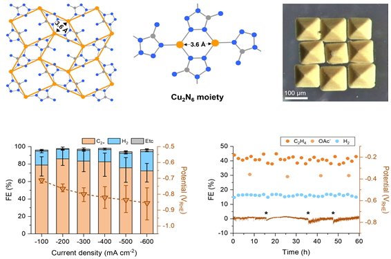 [서울=뉴시스] (위)구리(I) 금속-유기 골격체의 구조와 결정 이미지, (아래)일산화탄소 전기환원 성능 이미지. (사진=이화여대 제공) 2025.12.12. photo@newsis.com *재판매 및 DB 금지