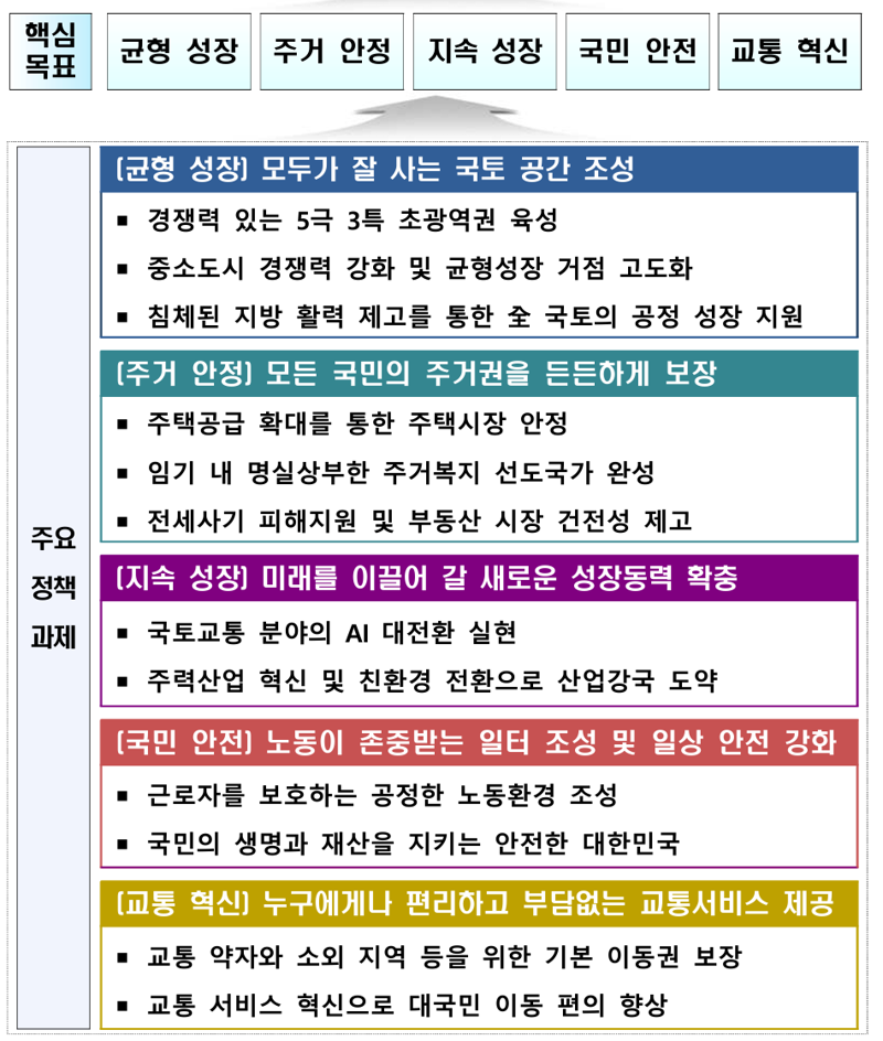 국토교통부가 12일 업무보고에서 공개한 국토교통 분야 주요 정책 목표와 향후 업무 추진 방향. 국토부 제공