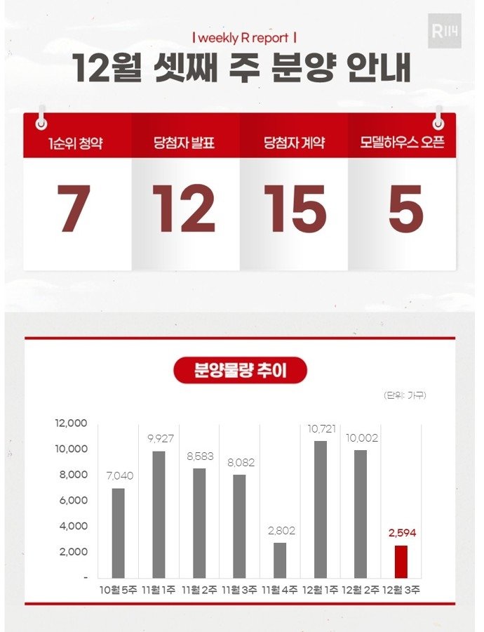 [부동산캘린더] 연말 막바지 분양 속도전…7개 단지 청약 - 파이낸셜뉴스