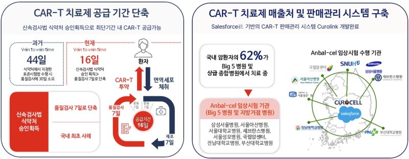 큐로셀의 CAR-T 신약 '안발셀' 신속 공급 시스템 '큐로링크'.(큐로셀 제공)/뉴스1
