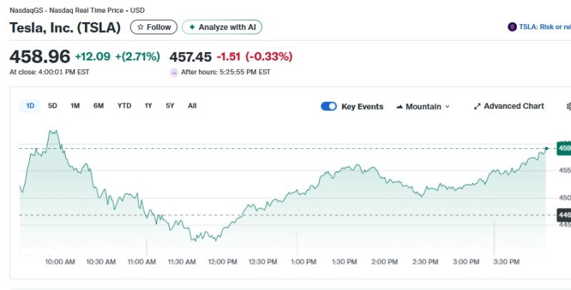 테슬라 일일 주가추이 - 야후 파이낸스 갈무리