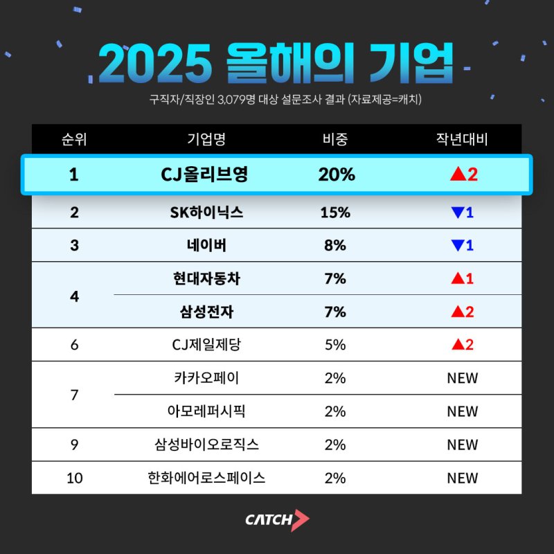 [서울=뉴시스] 2025 올해의 기업은 CJ올리브영 (사진 = 진학사 캐치 제공)