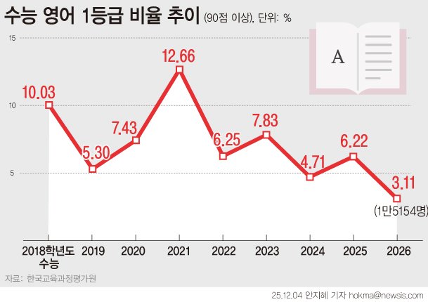 [서울=뉴시스] 2026학년도 수능에서 국어가 어렵게 출제되며 표준점수가 크게 상승했다. 절대평가인 영어는 1등급 비율이 3%대로 떨어지며 1994학년도 수능 도입 이후 최저치를 기록했다. 반면 수학은 비교적 평이하게 출제돼 국어와 영어가 대입 당락을 좌우할 주요 변수가 될 전망이다. (그래픽=안지혜 기자) hokma@newsis.com