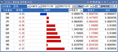 12월 미국 달러 대비 통화별 등락률 비교 (출처=연합뉴스)