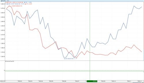 2025년 원/달러 환율(파란색) 및 달러인덱스(빨간색) 추이 (출처=연합뉴스)