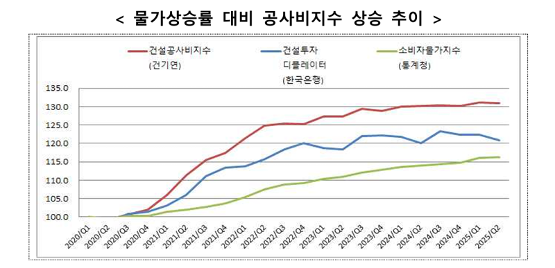 공사비지수·물가상승률 비교 그래프. 공사비지수는 2020년 이후 약 30% 상승해 물가 대비 높은 증가세를 유지하고 있다. 대한건설협회 제공