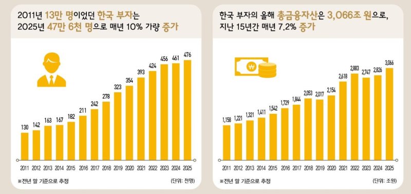 [서울=뉴시스]KB금융지주 경영연구소가 발간한 '2025 한국 부자 보고서'. (사진=KB금융 제공).
