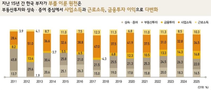 금융자산 10억 넘는 부자 47만3000명…"찐부자는 총자산 100억 돼야"
