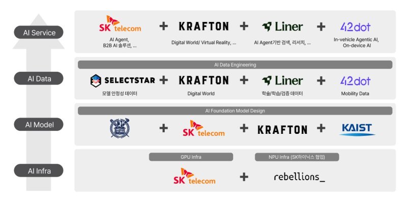 [서울=뉴시스] SK텔레콤 컨소시엄이 과학기술정보통신부가 주관하는 ‘독자 AI 파운데이션 모델’ 프로젝트의 정예팀으로 선정됐다. (사진=SKT 제공) *재판매 및 DB 금지