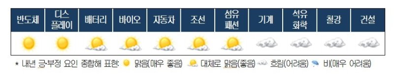 '2026년 산업기상도' 조사 결과 (출처=연합뉴스)