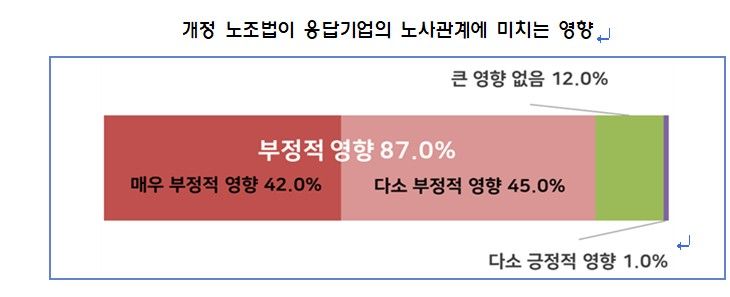 주요기업 99% "노란봉투법 시행 늦추고 명확성 높여 보완해야"