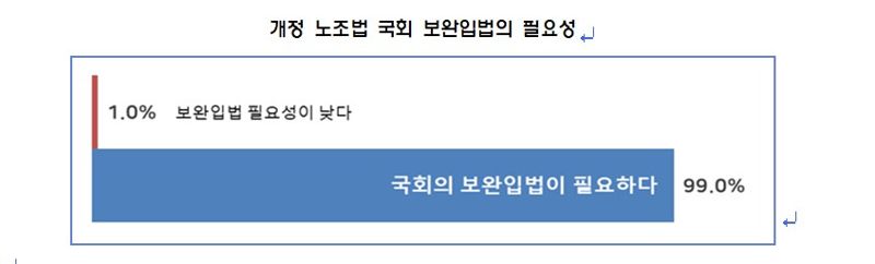 주요기업 99% "노란봉투법 시행 늦추고 명확성 높여 보완해야"