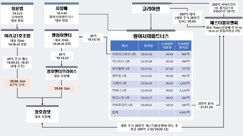 청호컴넷 관련 관계 및 자금 흐름도.(사진=영풍 제공). *재판매 및 DB 금지