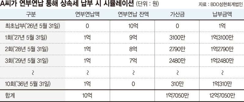 아버지 기업 상속받은 30대 "회사 물려받았으나… 상속세 납부할 방법 막막" [세무 재테크 Q&amp;A]