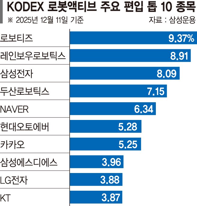 상승세인 국내 로봇산업 핵심…‘투자 큰손’ 빅테크도 높은 비중 [이런 펀드 어때요?]