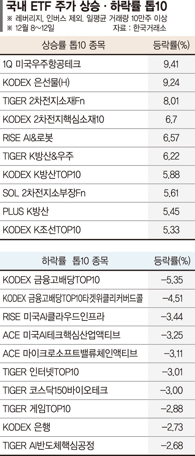 ‘스페이스X’ IPO 기대에 우주항공 강세… AI는 숨고르기 [ETF 스퀘어]