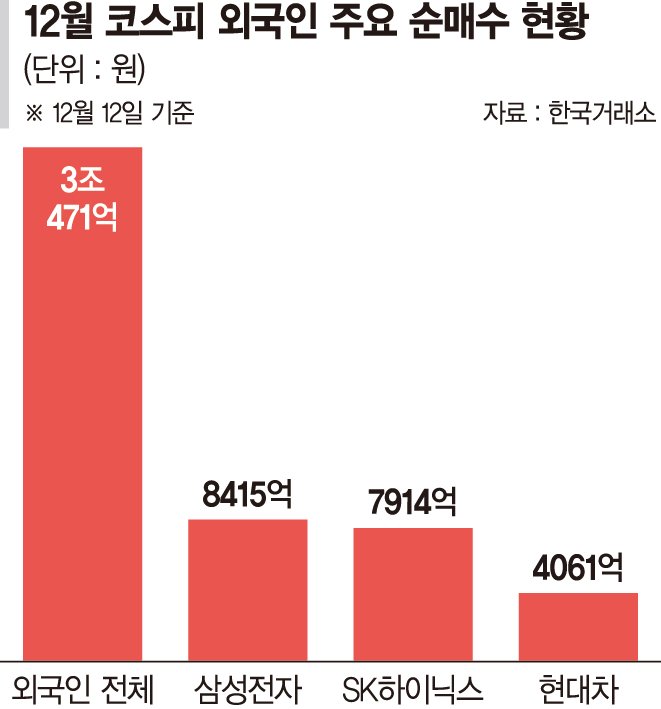 '사자'로 돌아선 외국인… 연말 랠리 기대감 높였다