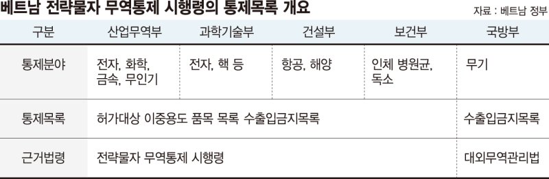 베트남 이중용도품목도 규제… 행정장벽에 기업 수출길 막막