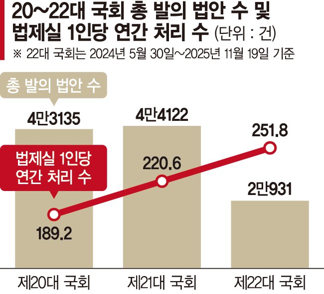 [단독] 실적 쌓으려고… 이슈 올라타기·쪼개기·베끼기 '졸속 입법'