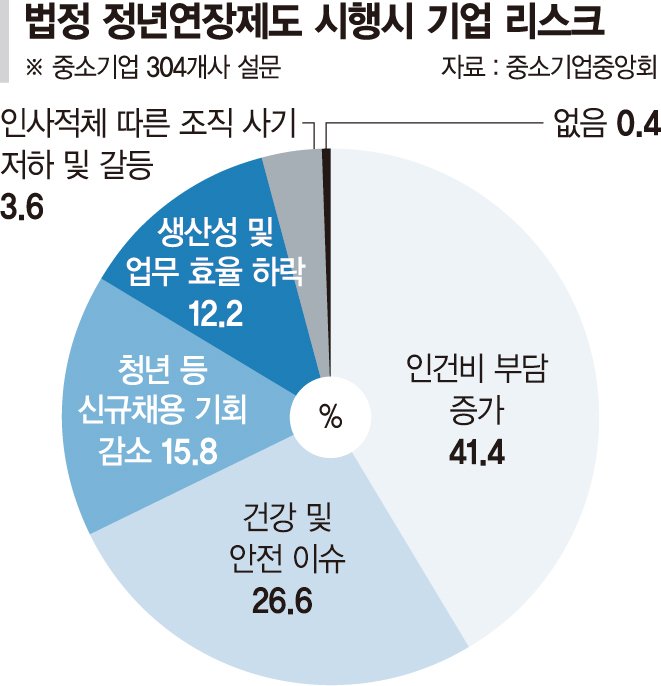 주4.5일제·정년연장·노란봉투법… 中企, 희망이 안보인다