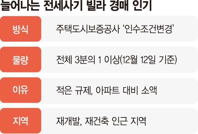 전세사기 빌라로 눈돌린 매수자들…정산 끝난 'HUG 경매 물건' 불티