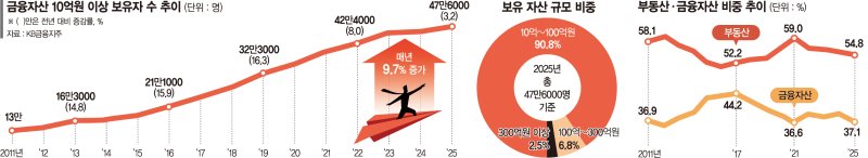 대한민국 슈퍼리치는 몇명... 금융자산 10억 이상 47만6천명