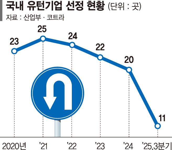 공급망 리스크에도… 韓 ‘유턴기업’ 11곳뿐 [국내 복귀 꺼리는 기업]
