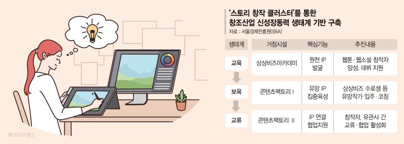 "나혼렙 같은 메가IP 나오게" SBA, 작가 육성 생태계 구축