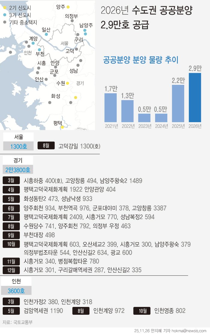 [서울=뉴시스] 국토교통부는 26일 한국토지주택공사(LH), 서울주택도시개발공사(SH), 경기주택도시공사(GH), 인천도시공사(iH) 4개 기관과 내년 수도권 공공택지에서 총 2만9000호 규모의 공공분양을 순차적으로 추진하겠다고 밝혔다. (그래픽=안지혜 기자) hokma@newsis.com