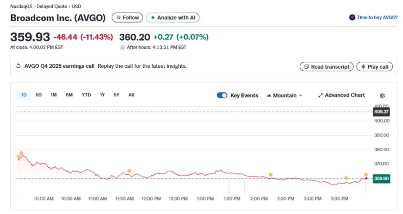 지난 주말 브로드컴 일일 주가추이 - 야후 파이낸스 갈무리