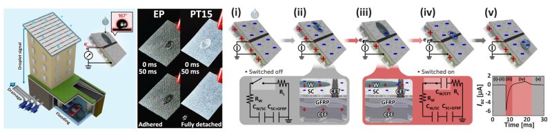 [울산=뉴시스] 구미현 기자 = 탄소섬유 복합재 물방울 발전기(S-FRP-DEG)의 동작 개념과 전기 출력 과정을 나타낸 연구 그림 (UNIST 제공) photo@newsis.com *재판매 및 DB 금지