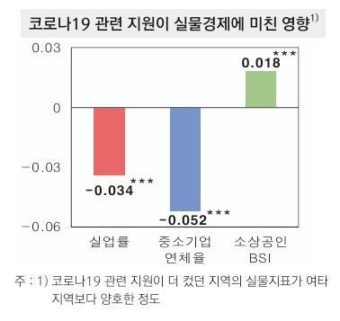 2019년 1월~2022년 12월 금융중개지원대출이 실물경제에 미친 영향 관련 실증분석 결과. 한국은행 제공