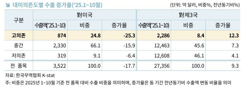 대미의존도별 수출 증가율.(사진=한국무역협회 제공) *재판매 및 DB 금지