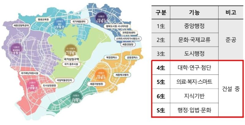 [세종=뉴시스] 행정중심복합도시 생활권별 개발 현황. (사진=행정중심복합도시건설청).2025.12.15.photo@newsis.com. *재판매 및 DB 금지