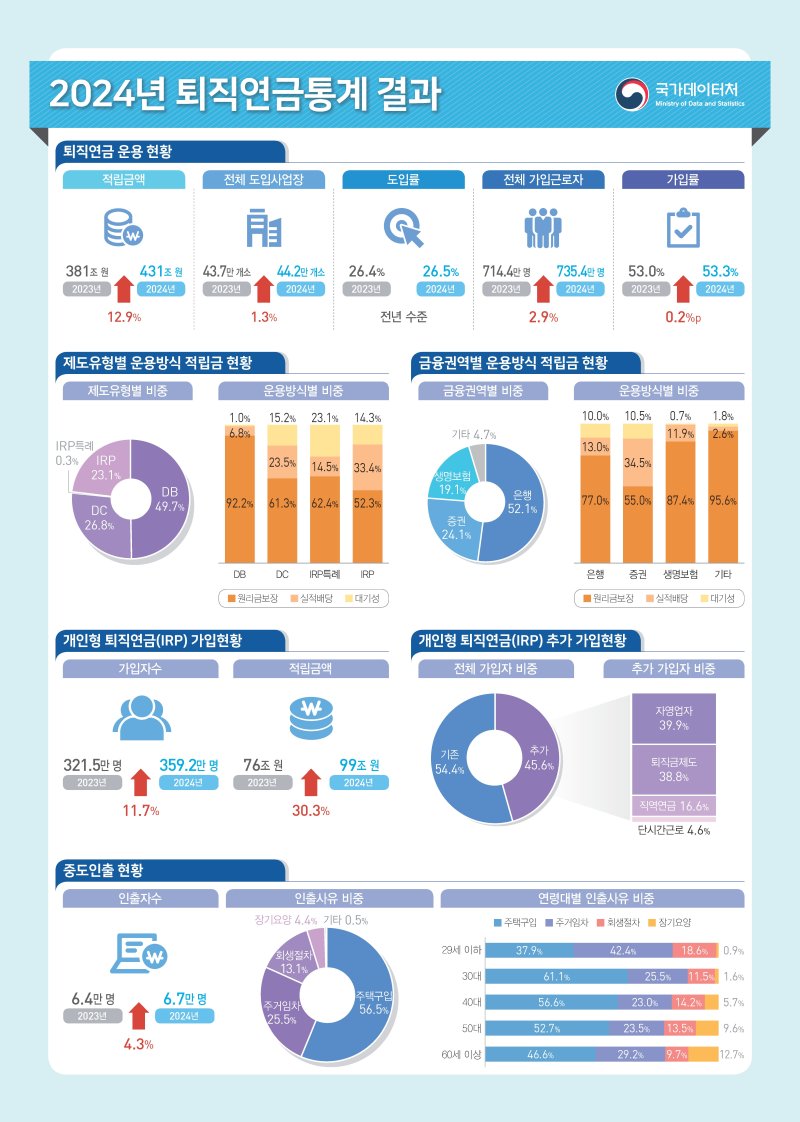 (국가데이터처 제공)