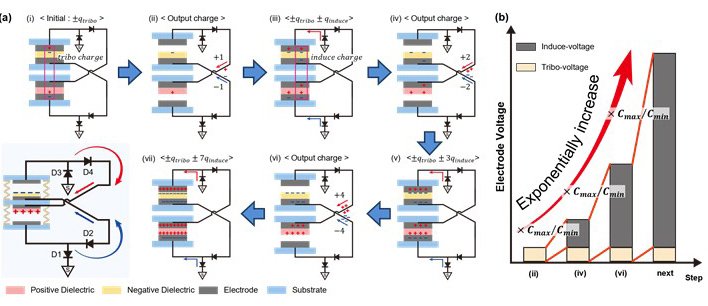 [진주=뉴시스]경상국립대학교 물리학과 이종진 교수팀의 순환 전하 피드백 마찰전기 나노발전기(CF-TENG)의 작동 원리 모식도.(사진=경상국립대 제공).2025.12.15.photo@newsis.com *재판매 및 DB 금지