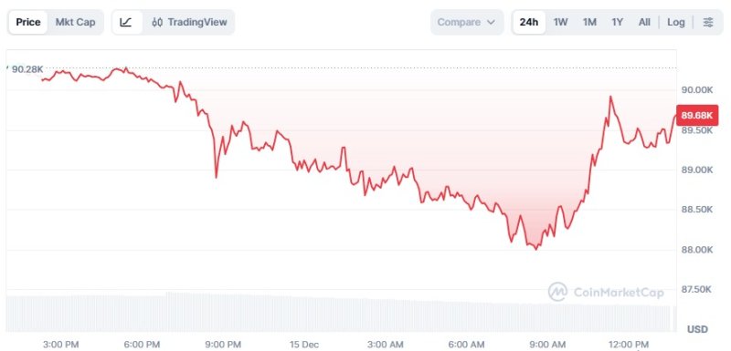 비트코인 일일 가격추이 - 코인마켑캡 갈무리