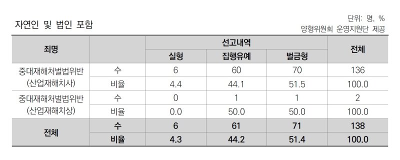 [서울=뉴시스] 15일 대법원 양형위원회 양형연구회 제15차 심포지엄 '중대재해 처벌과 양형'에서 범선윤 광주지법 순천지원 부장판사가 분석한 중대재해처벌법 선고내역 분석 결과. (자료=양형위원회 제공). photo@newsis.com