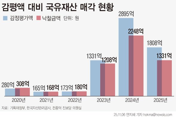 [서울=뉴시스] 전종덕 진보당 의원이 6일 국유재산 매각 현황을 분석한 결과, 캠코의 국유재산 매각액은 2020년부터 2022년까지 총 656억원이었으나 2023년부터 올해(10월 말 기준)까지 총 4787억원으로 7.3배 뛰었다. 감정평가액(감평액) 대비 낙찰금액 비율은 2020년 110%, 2021년 102%, 2022년 104%로 감정가를 웃돌았으나, 2023년부터는 91%, 2024년 78%, 2025년 74%로 떨어졌다. (그래픽=안지혜 기자) hokma@newsis.com