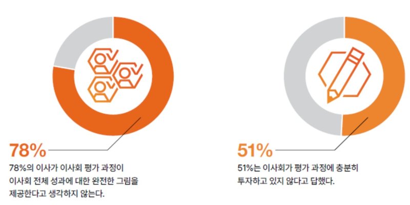 이사회 성과 평가 과정에 대한 인식 (삼일PwC 제공)
