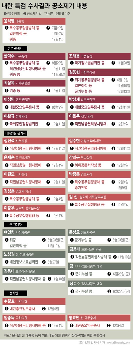 [서울=뉴시스] 12·3 비상계엄 관련 내란·외환 혐의를 수사해 온 특별검사팀이 전 대통령 윤석열, 전 국무총리 겸 대통령 권한대행 한덕수, 전 행정안전부 장관 이상민, 국회의원 추경호 등 총 24명을 공소제기했다는 내용의 수사 결과를 15일 발표했다. 조은석 내란 특검은 윤 전 대통령과 김용현 전 국방부 장관 등이 2023년 10월 이전부터 비상계엄을 준비한 것으로 조사결과를 발표했다. (그래픽=안지혜 기자) hokma@newsis.com