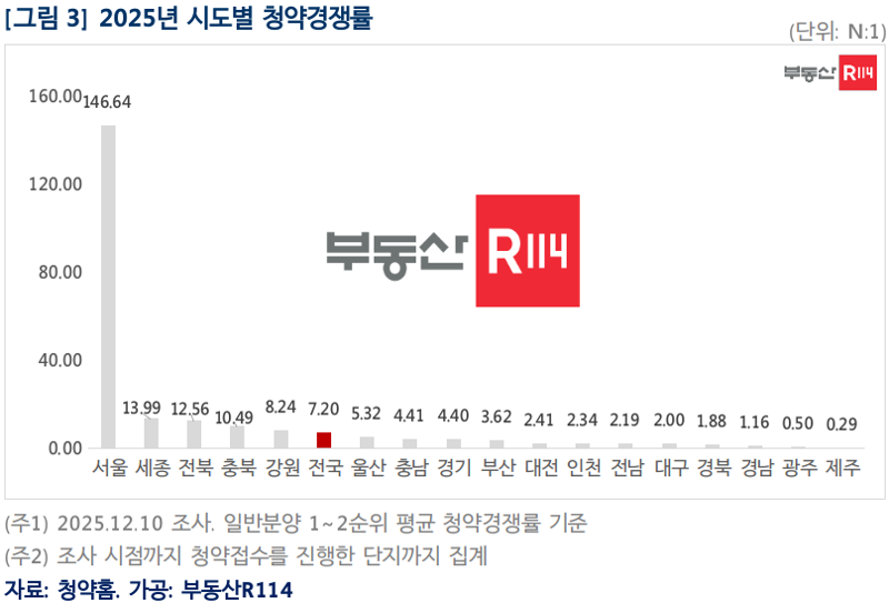 올해 청약시장 양극화 심화...내년 '현금 부자·무주택 실수요자' 중심 재편 가속화
