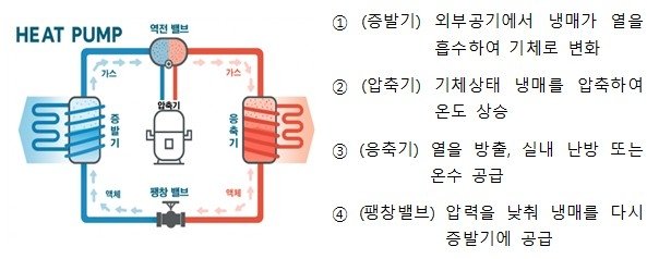 히트펌프의 구조도. 연합뉴스