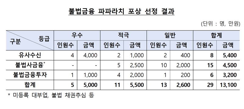 2025년 불법금융 파파라치 포상 선정 결과. 금융감독원 제공