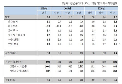 KERI 국내 경제전망 2025~2026년 (출처=연합뉴스)