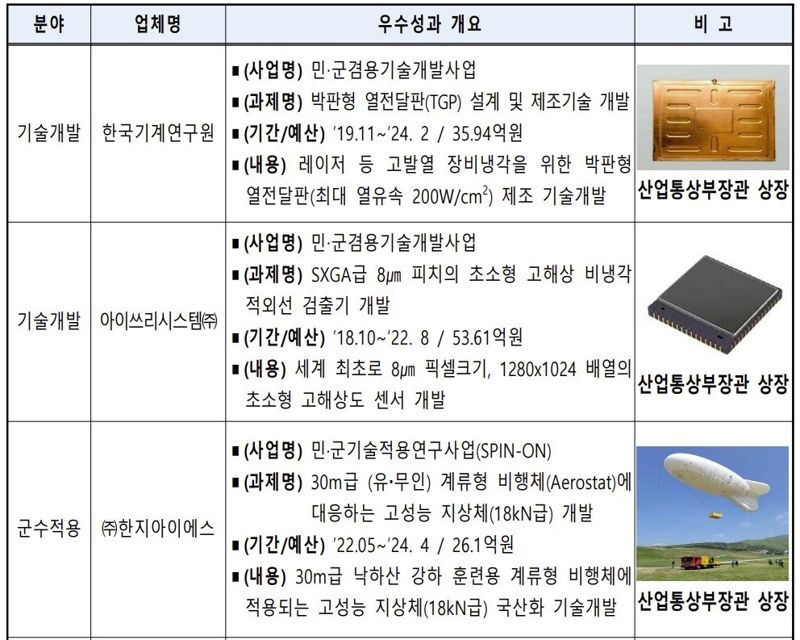 2025년 민군기술협력사업 성과발표회 우수 사례.방위사업청 제공