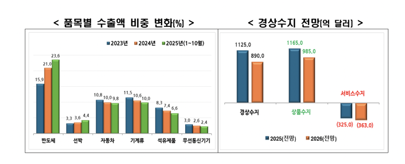 품목별 수출액 비중 변화 및 경상수지 전망.한경협 제공