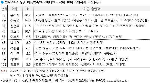 '역시 국민MC', 유재석 '올해를 빛낸 방송인' 14년 연속 압도적 1위…박나래 6위