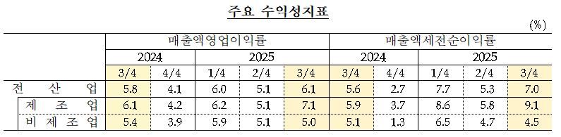 외부감사대상 법인기업(외감기업) 수익성 지표 추이. 한국은행 제공